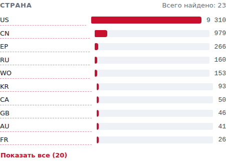 График по странам: список стран и число документов в каждой